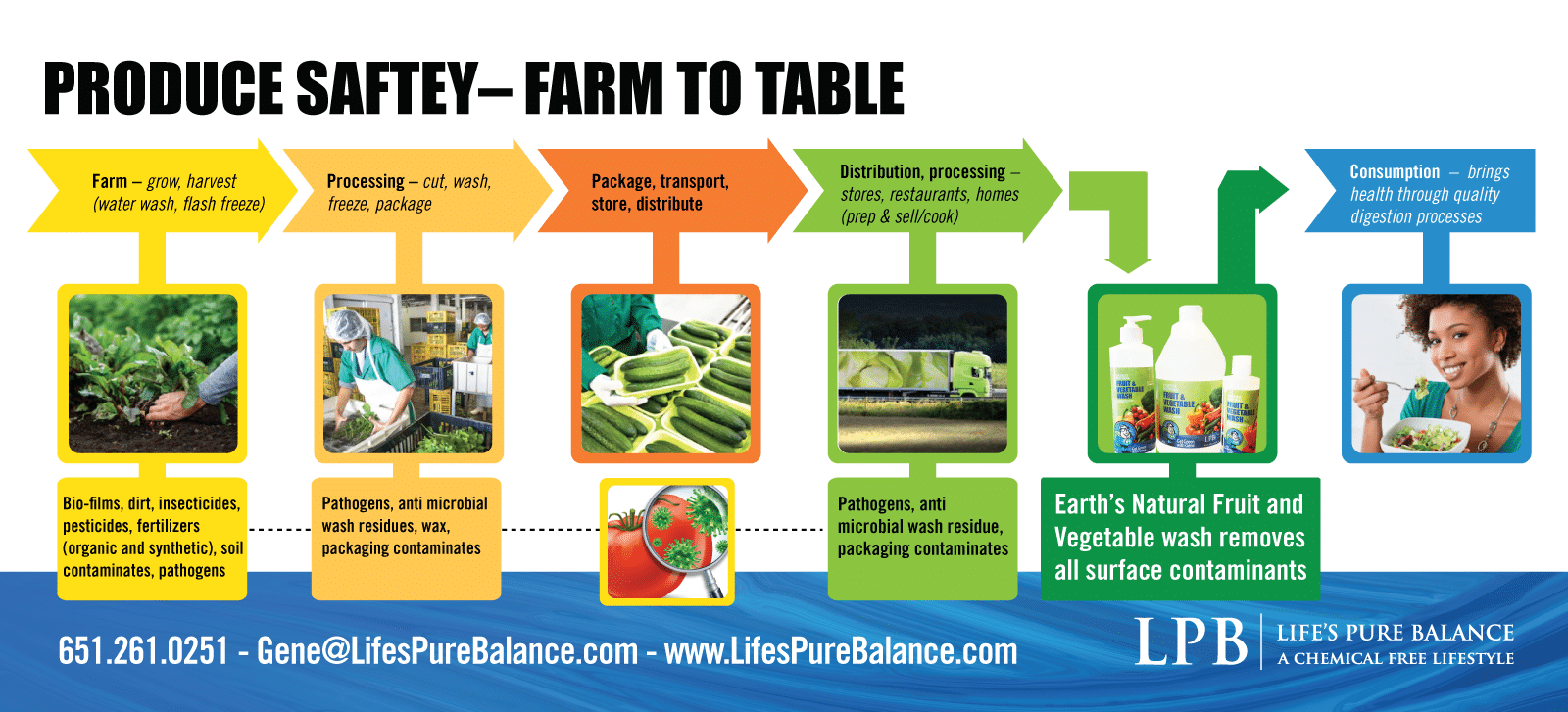 Fruit and Vegetable produce Safety is very important from Farm to Table.